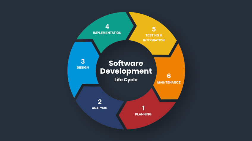 Software Development Life Cycle | Benefits, Phases, Process & Models