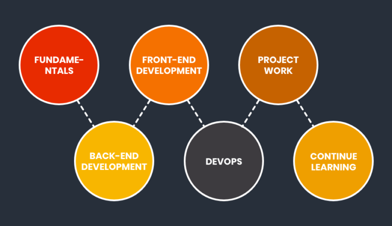 Detailed Roadmap To Become A Full Stack Developer In 2024   Full Stack Developer Roadmap 1 768x444 