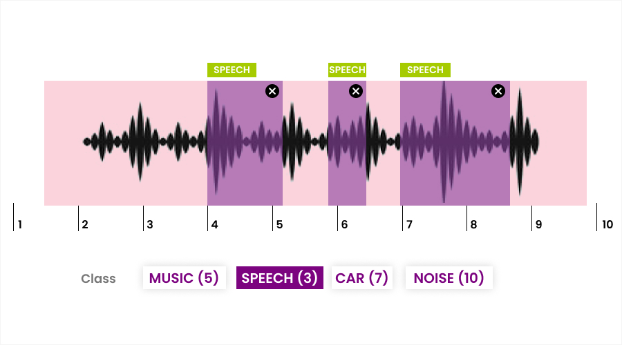 Audio Annotation - Data Annotation Tech