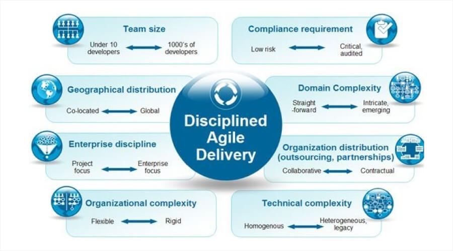 DAD (Disciplined Agile Delivery) - Agile Framework