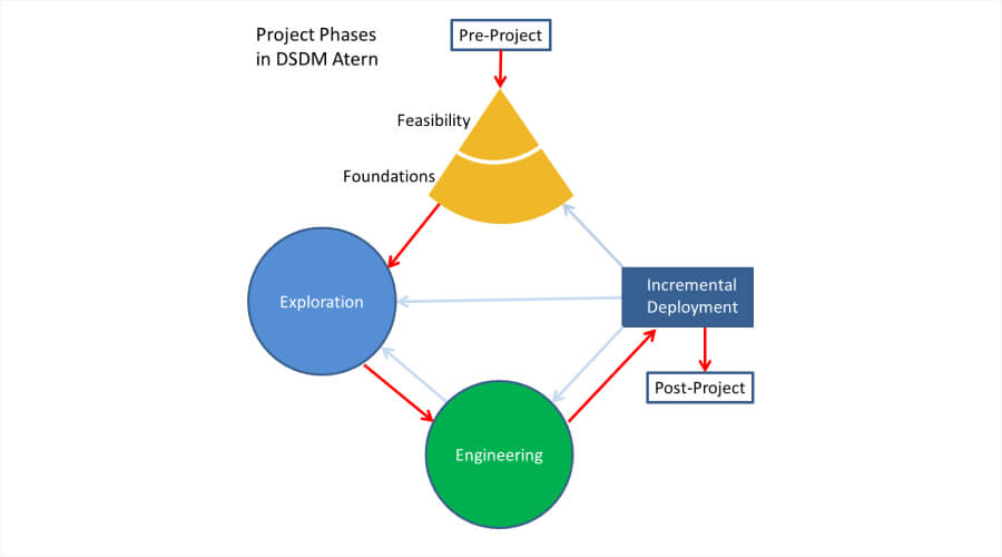 DSDM (Dynamic System Development Method) - Agile Framework