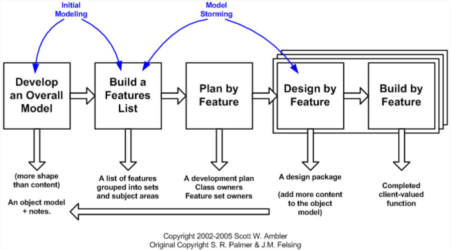 FDD (Feature Driven Development) - Agile Framework