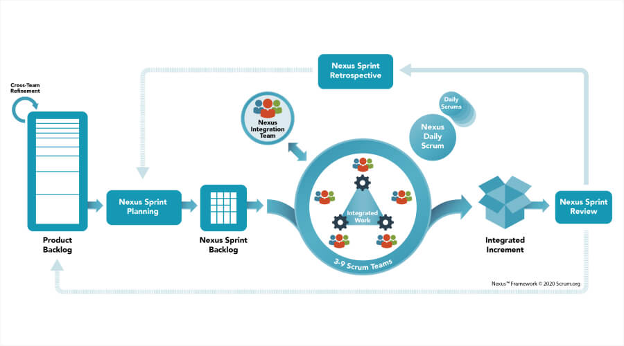 Nexus - Agile Framework