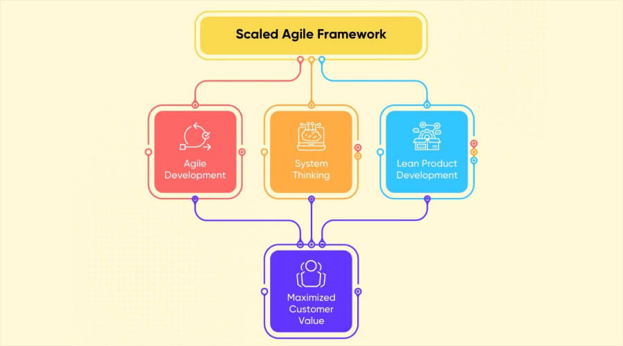 SAFe (Scaled Agile Framework) - Agile Framework