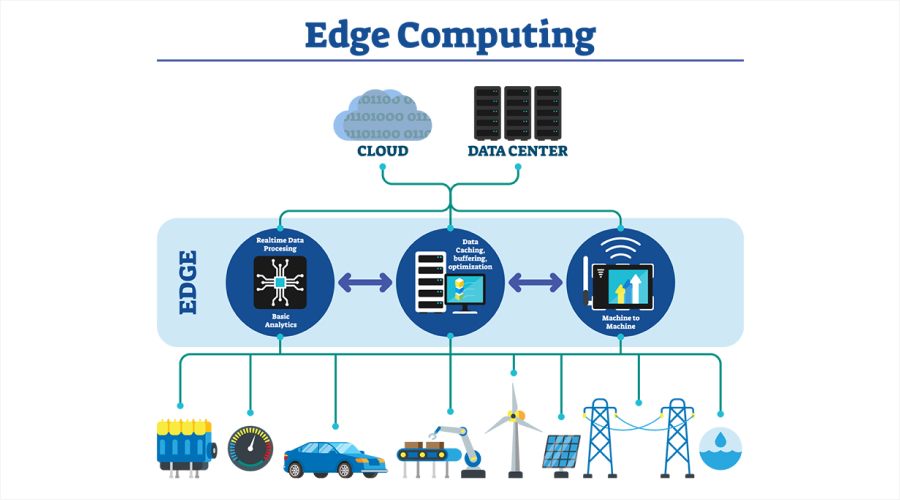 What Is Edge Computing?