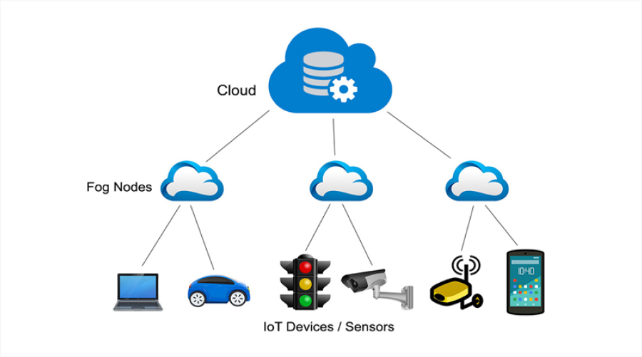 What Is Fog Computing?