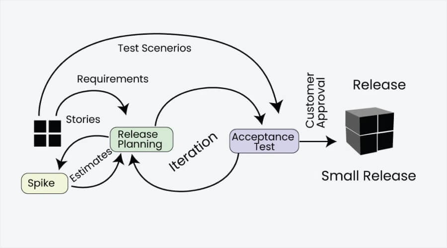 XP (Extreme Programming) - Agile Framework