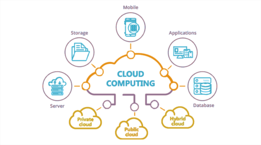 Cloud Computing