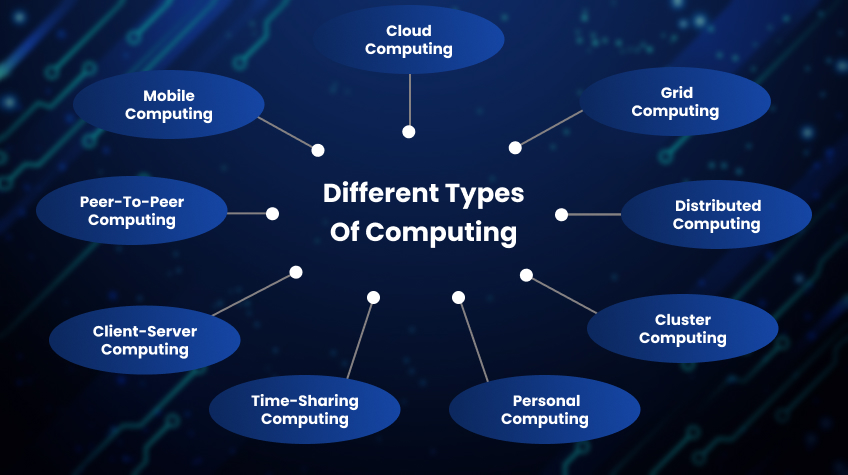 Types of Computing