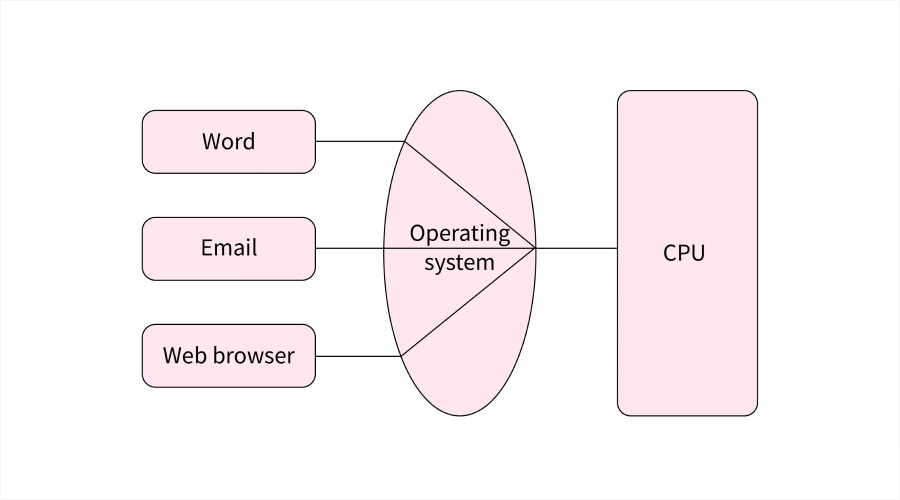 Time-Sharing Computing