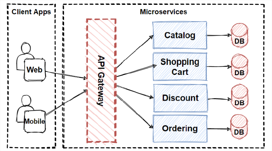 API Gateway - Microservices gateway pattern