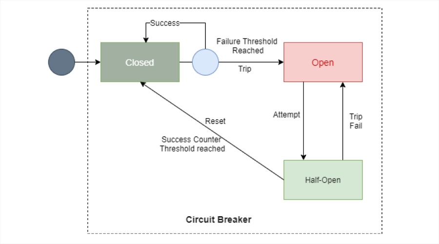 Circuit Breaker Design Patterns in Microservices