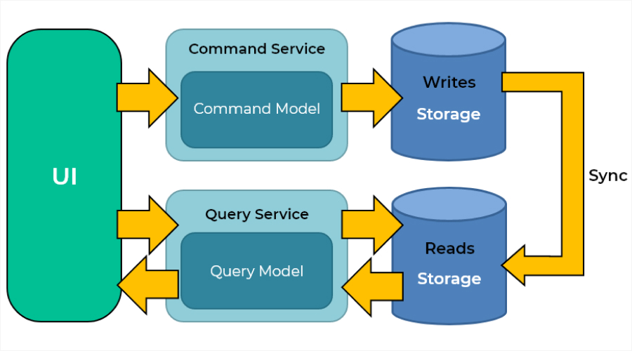 Command Query Responsibility Segregation (CQRS) - Patterns in Microservices Architecture for Web Development