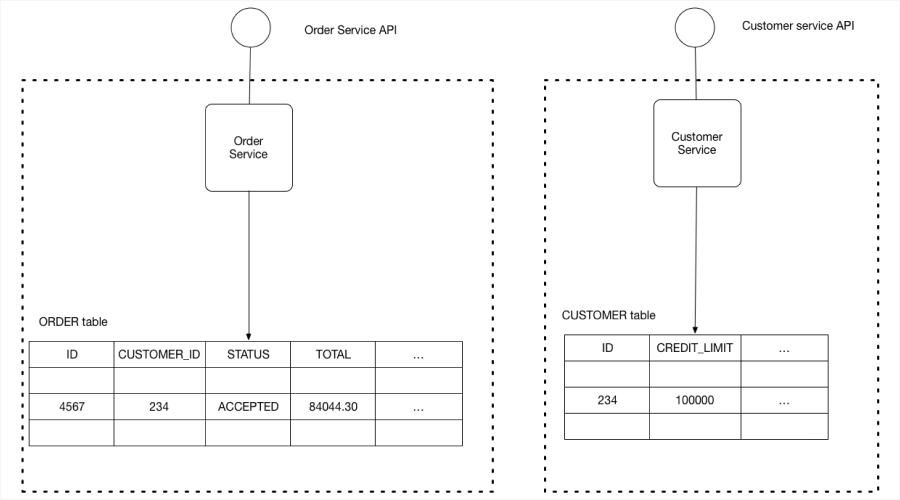 Database Per Base Service Pattern in Microservices Architecture for Web Development