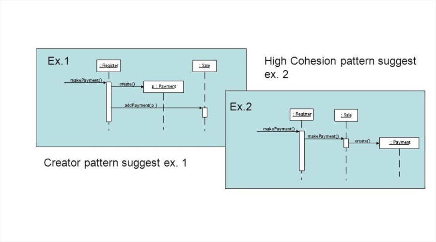 High Cohesion Pattern