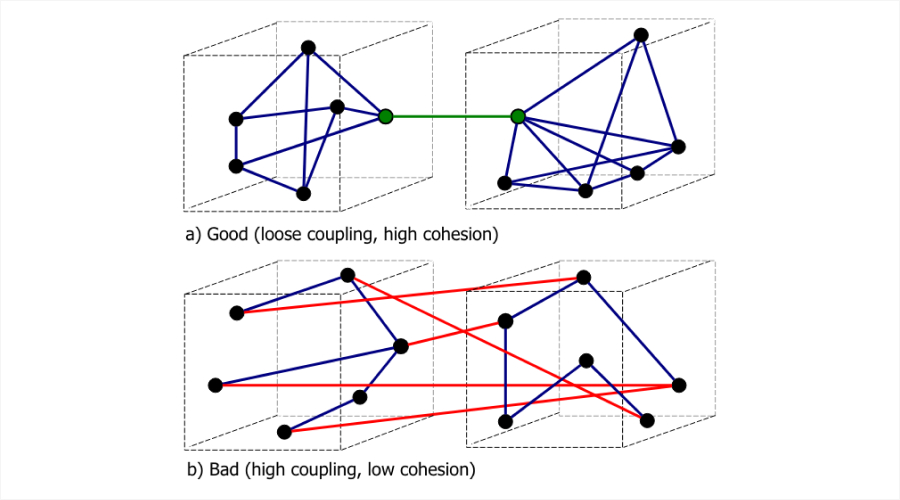 Loose Coupling Pattern in Microservices Architecture for Web Development