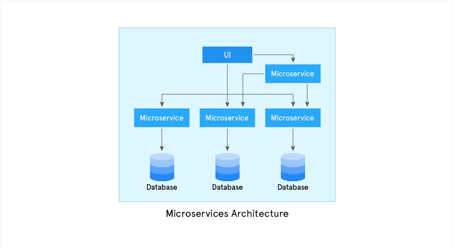 Microservices Architecture diagram