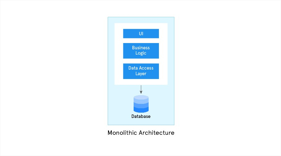 Monolithic Architecture diagram