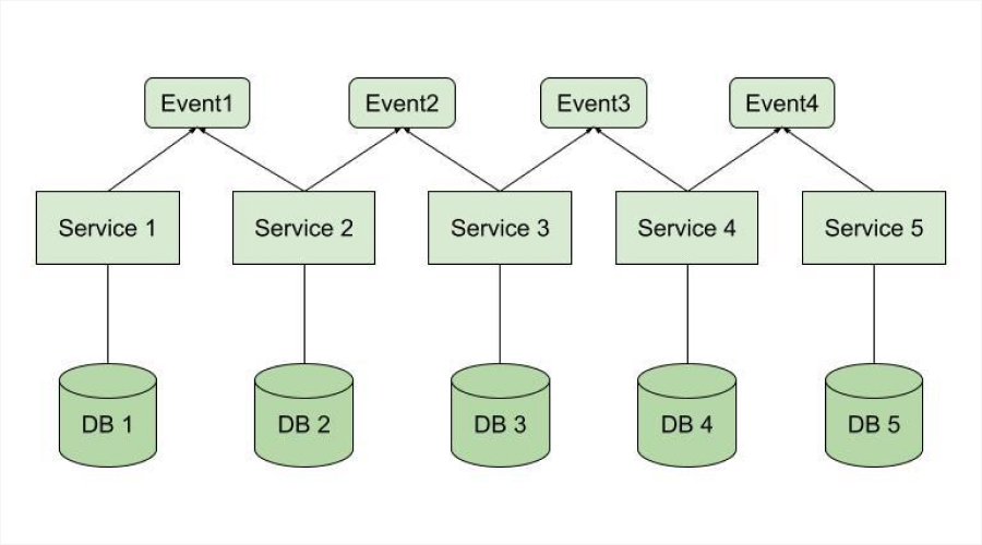 Saga Pattern in Microservices Architecture