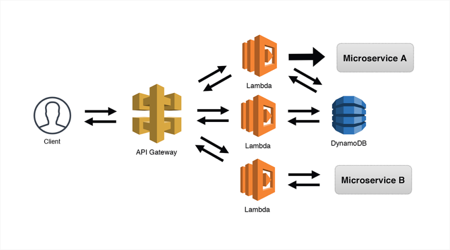 Serverless Microservice Design Patterns in Microservices Architecture