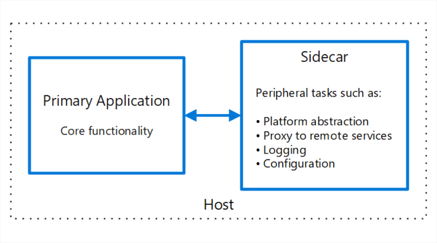 Sidecar Pattern