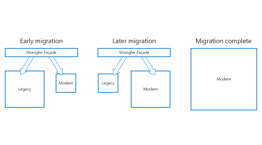 Strangler Pattern in Microservices Architecture for Web Development