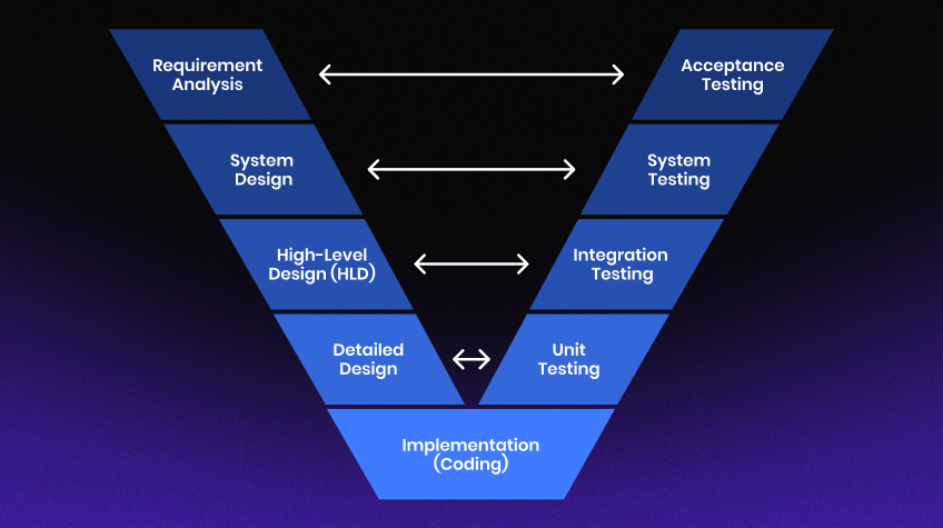 V Model Requirements in Software Developmen