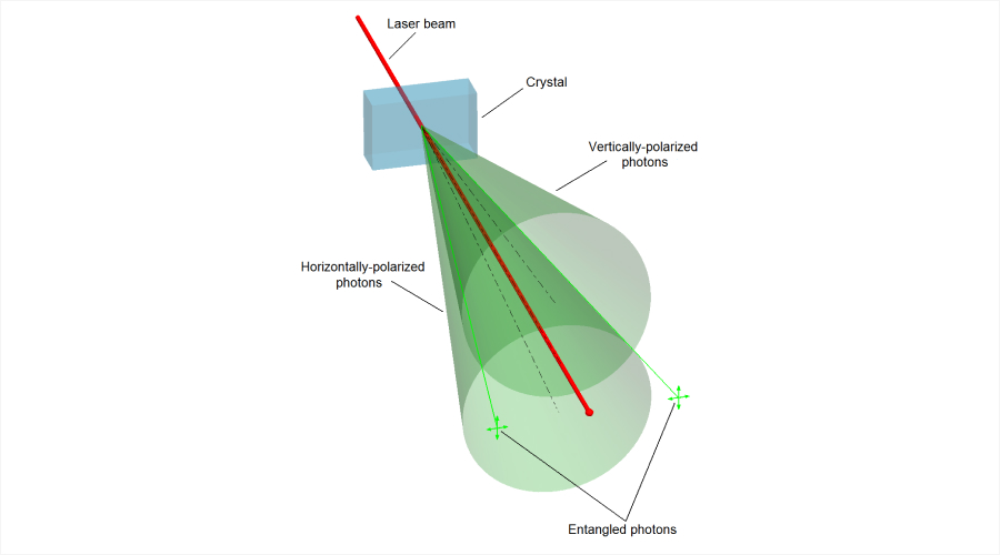 Entanglement - Type of Quantum Network