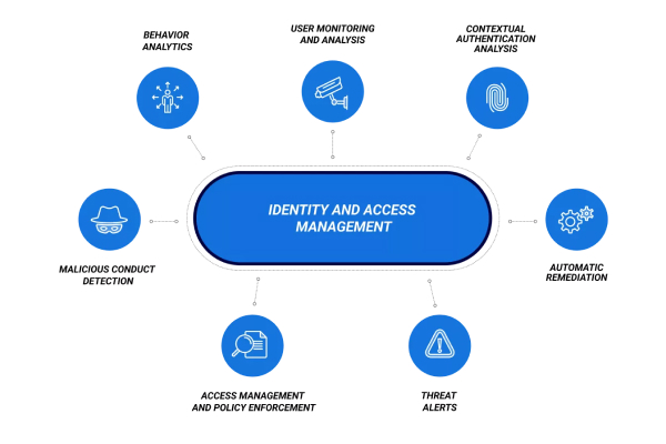 How to Become Identity & Access Management Specialist