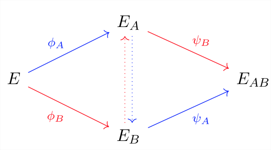 Post-Quantum Cryptography Algorithms - Isogeny-Based Cryptography