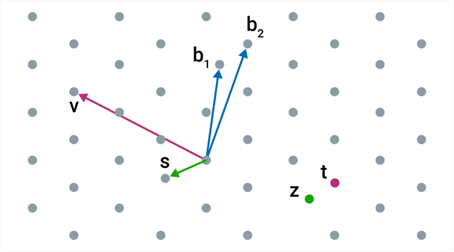 Post-Quantum Cryptography Algorithms - Lattice-Based Cryptography