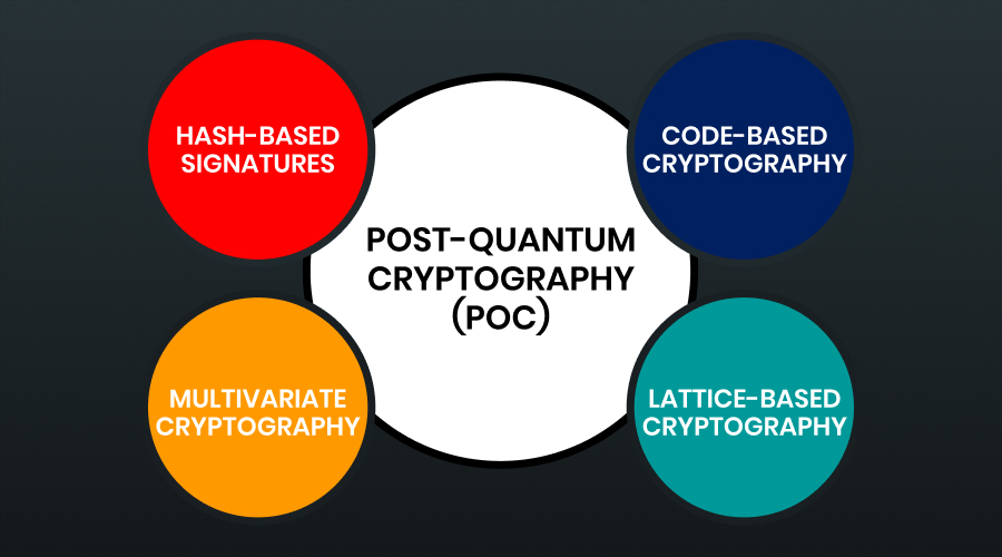 Purpose of Post Quantum Cryptography