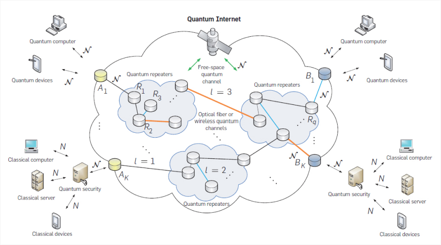 Quantum Internet - Type of Quantum Network