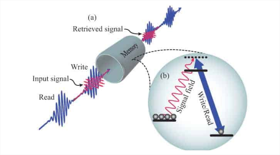 Quantum Memory - Type of Quantum Network