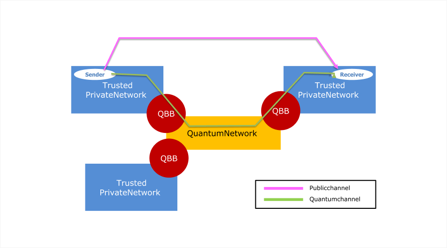 Quantum Private Networks - Type of Quantum Network