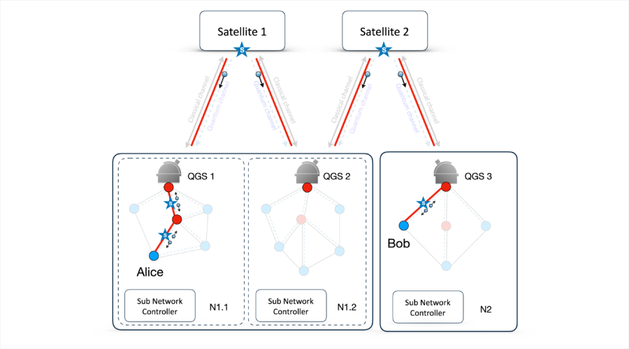 Satellite-based Quantum Networks - Quantum Network