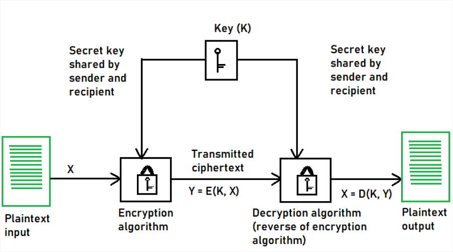 Symmetric-Key Quantum Resistance - Post Quantum Cryptography Algorithms