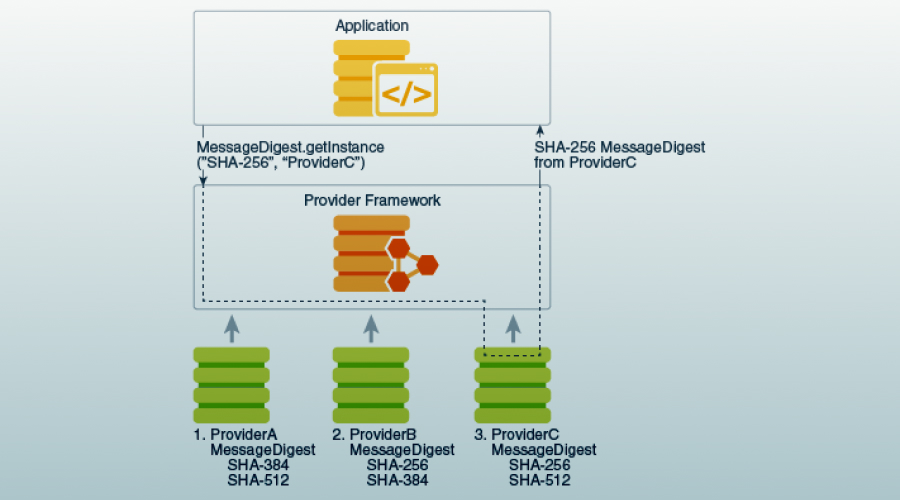 Continued evolution of cryptographic algorithm