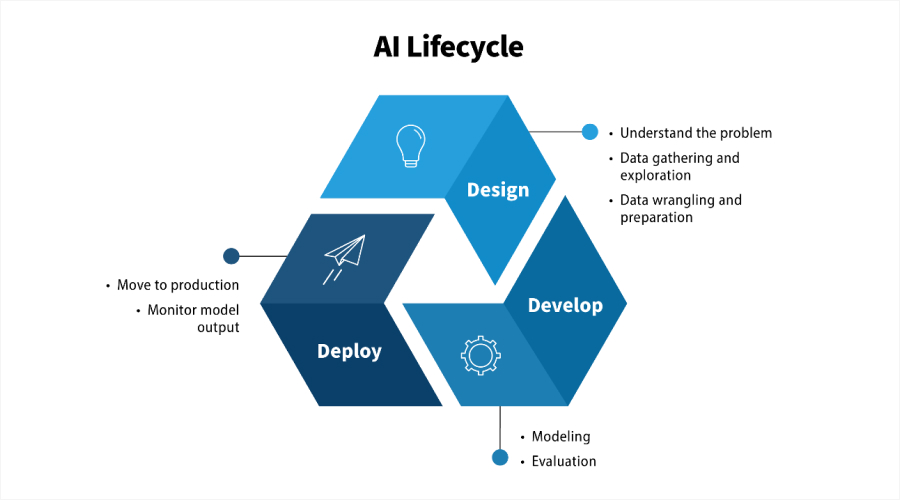 AI Model Lifecycle